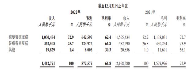 雍禾医疗去年亏损8600万，植发人数、客单价双降 “植发第一股”的扩店步伐却仍在继续