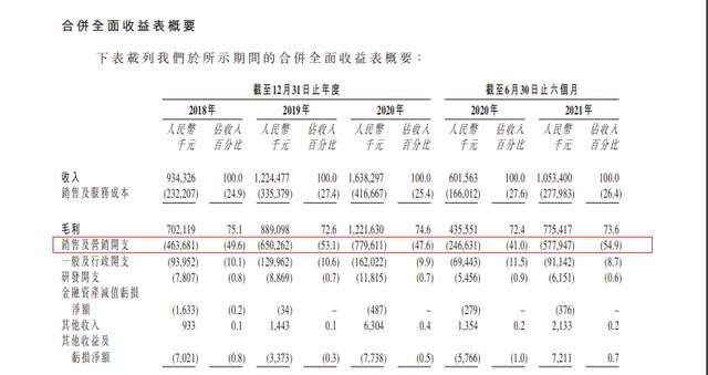 “植发第一股”雍禾医疗股价不到一个月跌超36%，头顶上的“营销游戏”还香吗？