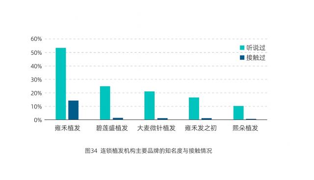 中科院蓝皮书显示91%消费者被毛发问题困扰 雍禾医疗获消费者认可
