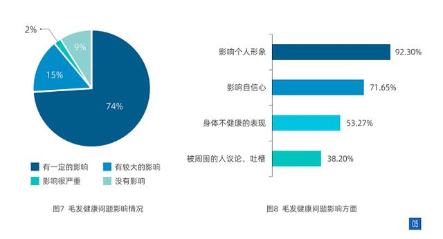 中科院蓝皮书显示91%消费者被毛发问题困扰 雍禾医疗获消费者认可
