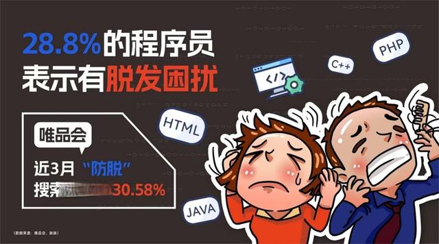 脱发焦虑成“程序员节”话题热点，电商数据显示杭州、深圳防脱产品销量激增53%、25%